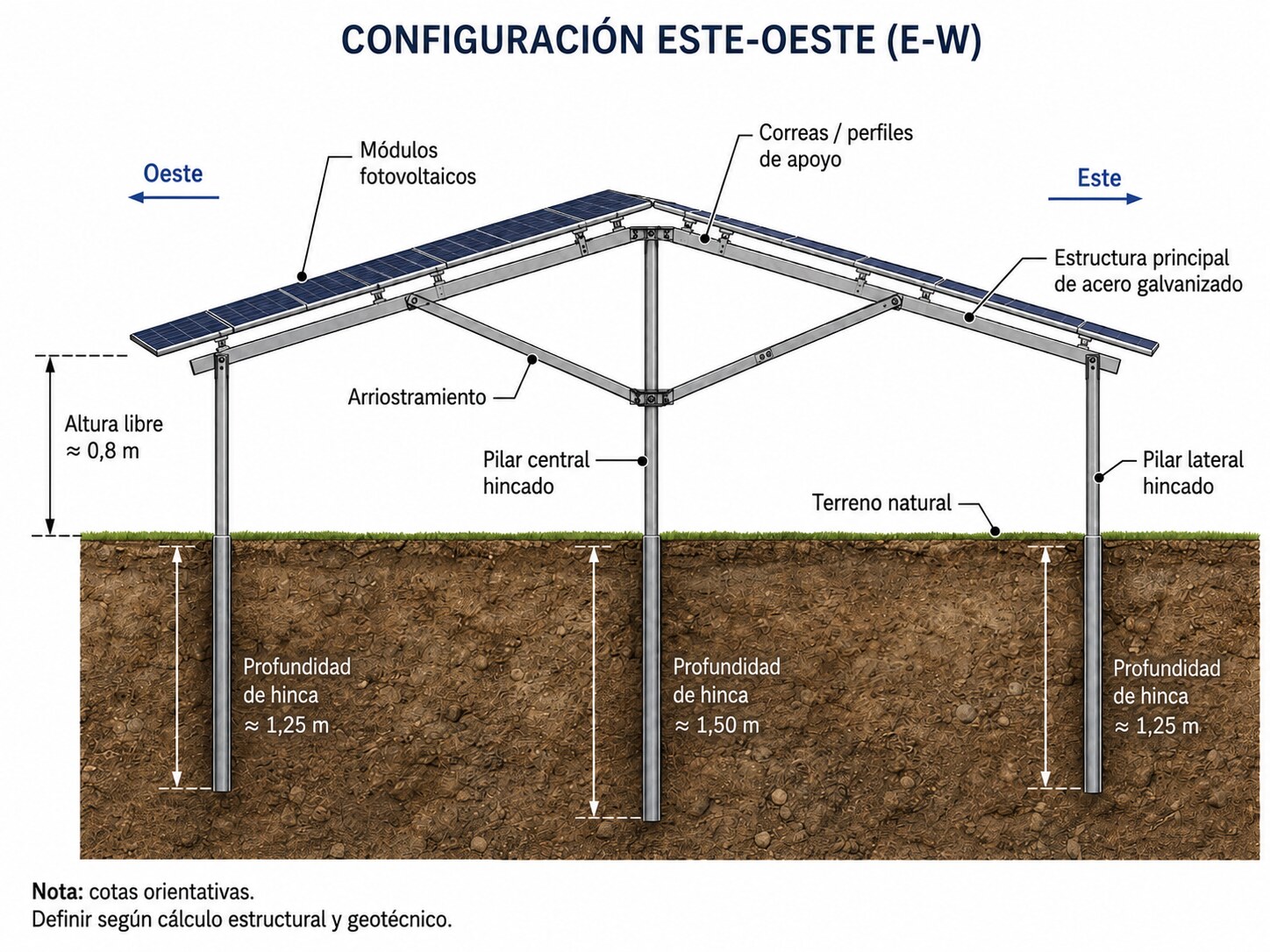 Esquema de módulos fotovoltaicos en configuración este-oeste sobre estructura de soporte.